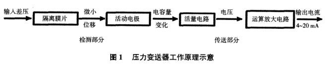 壓力變送器工作原理示意圖