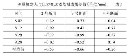 測量機器人與壓力變送器監測成果差值