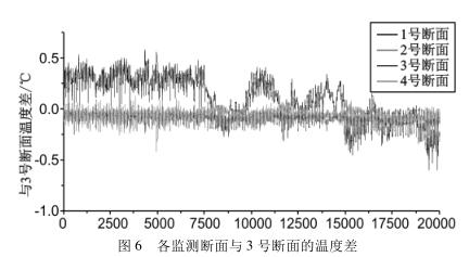 各監測斷面與 3 號斷面的溫度差