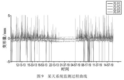 某天系統監測過程曲線