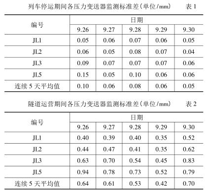 列車停運期間各壓力變送器監測標準差