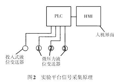 實驗平臺信號采集原理