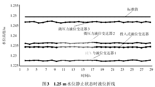 1.25 m水位靜止狀態時液位折線