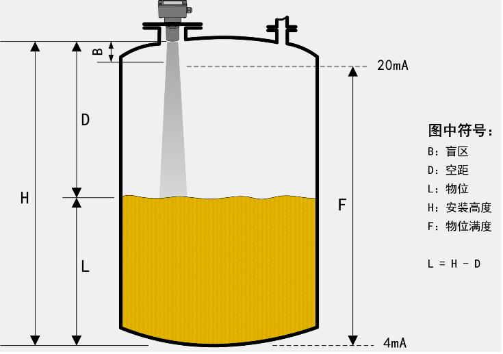 SHLF系類分體式標(biāo)準(zhǔn)型超聲波液位計(jì)/物位計(jì)工作原理圖
